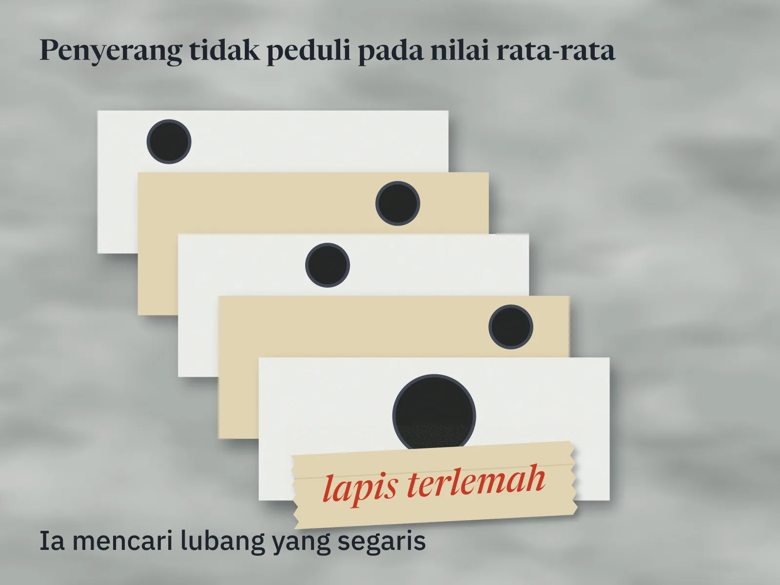 Lima lembar kertas bertumpuk menurun ke kanan bawah, masing-masing berlubang bundar di tempat yang berbeda sehingga tak ada lubang yang segaris. Lembar paling depan berlubang paling besar, dengan selotip bertulisan spidol merah: lapis terlemah.