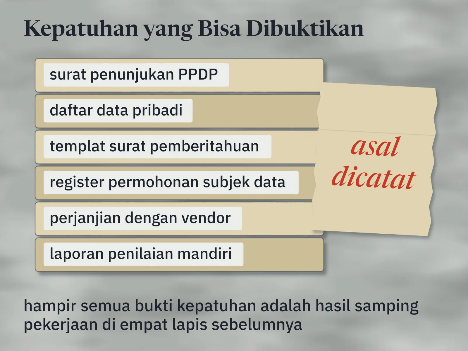 Enam map arsip bertab bertumpuk: surat penunjukan PPDP, daftar data pribadi, templat surat pemberitahuan, register permohonan subjek data, perjanjian dengan vendor, dan laporan penilaian mandiri. Ujung kanan tumpukan diikat selotip bertulisan spidol merah: asal dicatat.